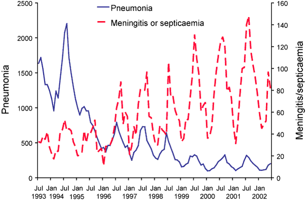 Figure 25. Pneumococcal disease hospitalisations, Australia, July 1993 to June 2002, by month of admission
