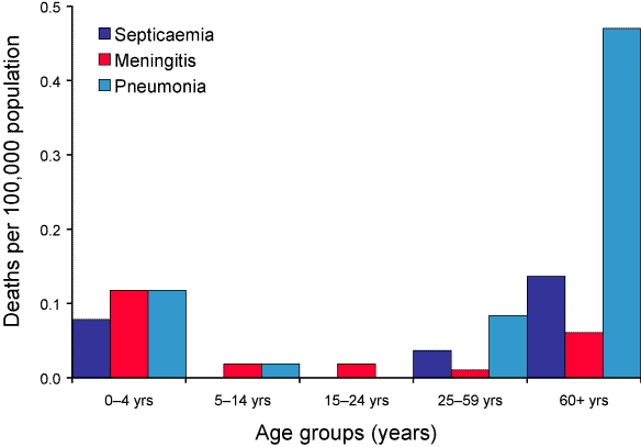 Figure 26. Pneumococcal meningitis, septicaemia and pneumonia death rates, Australia, 2001 to 2002, by age group