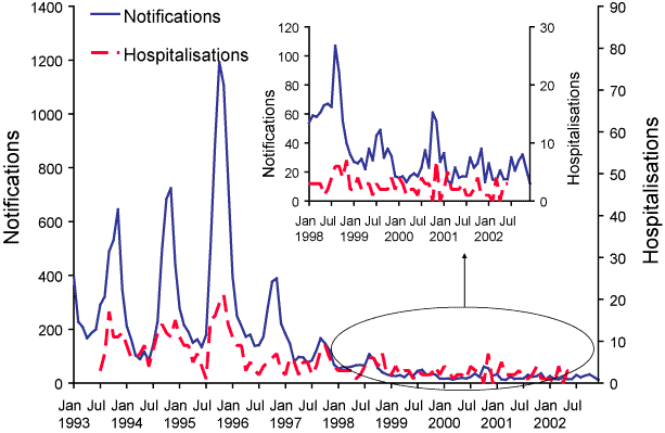 Figure 28. Rubella notifications and hospitalisations, Australia, 1993 to 2002, by month of onset or admission