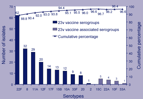 Figure 4. Additional 23-valent vaccine-related serotypes responsible for IPD in non-Indigenous Australian adults, 2001-2002