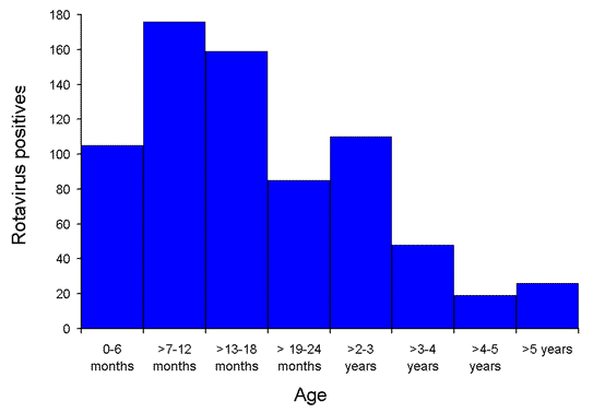 Figure. Age distribution of cases with rotavirus infection, Australia, 1 June 2001 to 31 June 2002