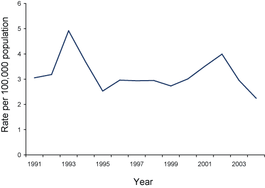 Figure 60. Trends in notification rates of Q fever, Australia, 1991 to 2004