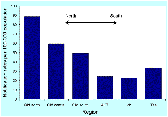 Figure 4. Standardise rates of emSalmonella/em notifications in OzFoodNet regions in eastern Australia, 2001, by date of notification
