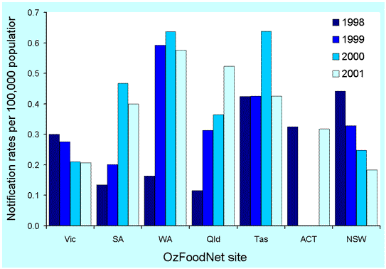 Figure 7. Crude notification rates of Listeria infections in OzFoodNet sites, 1998 to 2001, by site and year