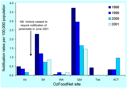 Figure 8. Crude notification rates of yersiniosis, 1998 to 2001, by site and year
