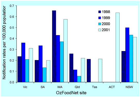 Figure 10. Crude notification rates of typhoid, 1998 to 2001, by site and year