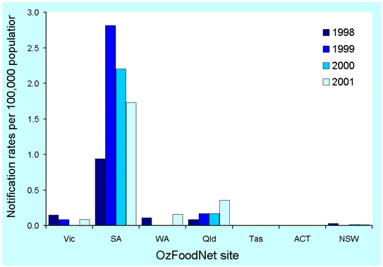 Figure 11. Crude notification rates of shiga-toxin E. coli, 1998 to 2001, by site and year