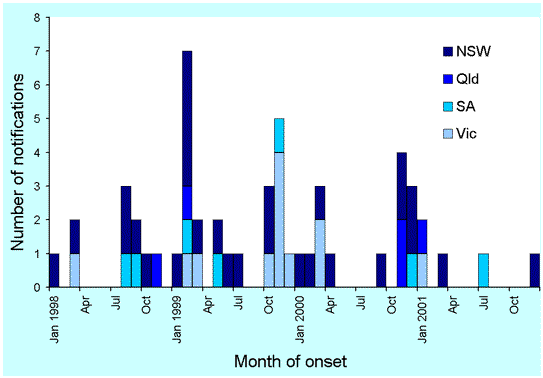Figure 12. Numbers of notifications of haemolytic uraemic syndrome, 1998 to 2001, by month of onset and site