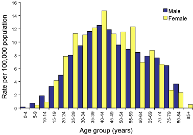 Figure 50. Notification rates of Ross River virus infection, Australia, 2002, by age group and sex