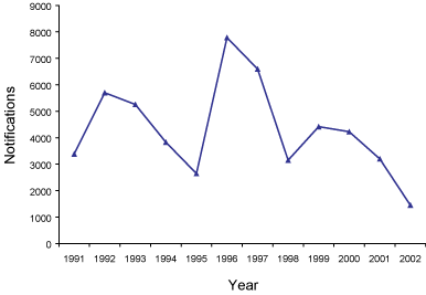 Figure 48. Notifications of Ross River virus infections, Australia, 1991 to 2002
