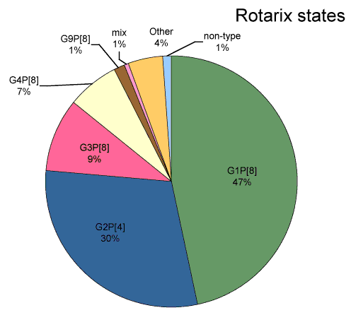 Overall distribution of rotavirus G and P genotypes identified in Australian children based on vaccine usage for 1 July 2010 to 30 June 2011 - Rotarix states