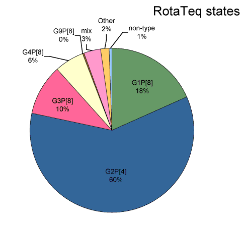 Overall distribution of rotavirus G and P genotypes identified in Australian children based on vaccine usage for 1 July 2010 to 30 June 2011 - RotaTeq states