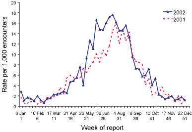 Figure 65. Consultation rates for influenza-like illness, ASPREN 2002, by week of report 