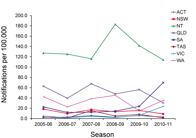 Figure 1: Rates of Ross River virus infection, Australia, July 2005 to June 2011, by year and state or territory