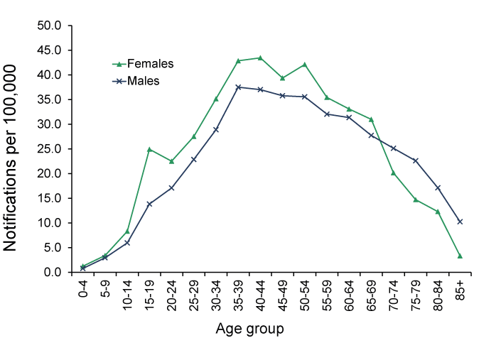 Figure 2: Rates of Ross River virus infection, Australia, 2010-11, by age-group and sex