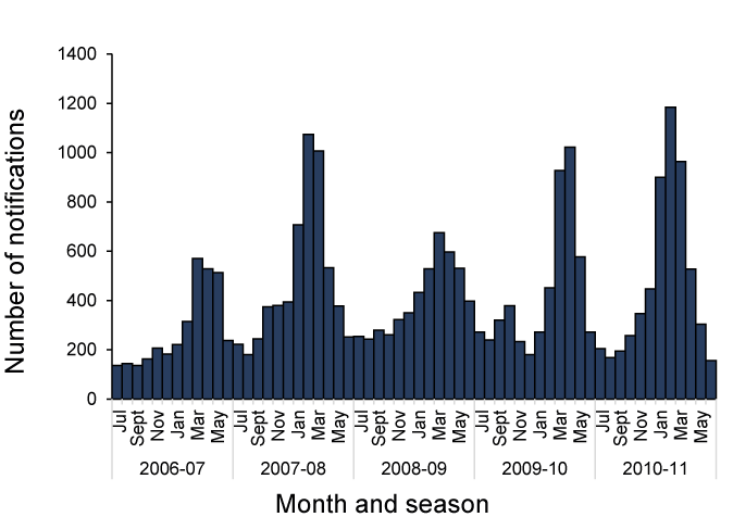 Figure 3: Number of notified cases of Ross River virus infection, Australia, July 2006 to June 2011, by month, year and state or territory