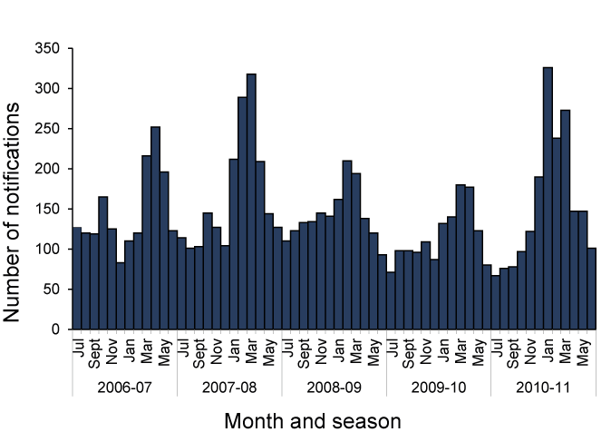 Figure 6: Number of notified cases of Barmah Forest virus infection, Australia, July 2006 to June 2011, by month, year and state or territory