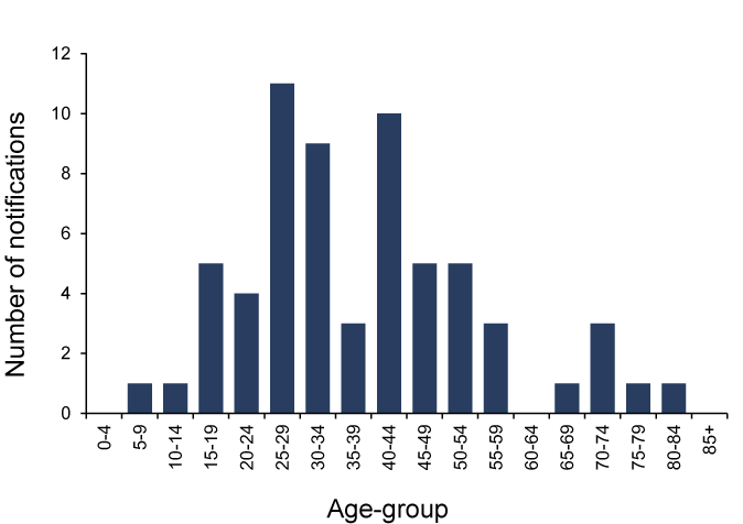 Figure 7: Number of notified cases of chikungunya virus infection, Australia, 2010-11, by age-group