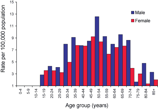 Figure 50. Notification rates for Barmah Forest virus infections, Australia, 2004, by age group and sex