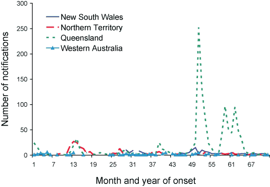 Figure 53. Notifications of dengue (locally acquired and imported cases), select jurisdictions, January 1998 to June 2005, by month and year of onset