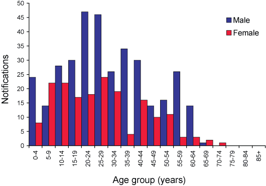 Figure 55. Notifications of malaria, Australia, 2004, by age group and sex 