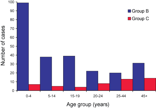 Figure 1. Number of serogroup B and C cases of invasive meningococcal disease confirmed by all methods, Australia, 2005, by age group