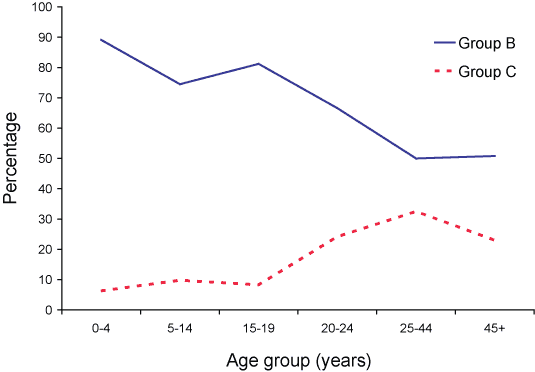 Figure 2. Serogroup B and C meningococcal disease as a percentage of cases of invasive meningococcal disease confirmed by all methods, Australia, 2005, by age group