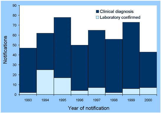 Figure 1. Annual notifications of mumps, Victoria, 1993 to 2000, by notification type
