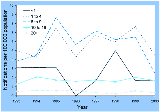 Figure 2. Mumps notification rates per 100,000 population, Victoria, 1993 to 2000, by age group