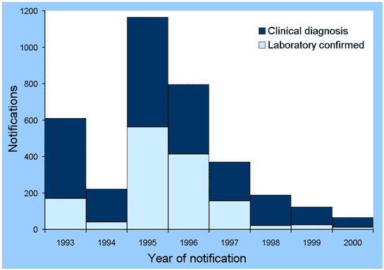 Figure 3. Annual notifications of rubella, Victoria, 1993 to 2000, by notification type