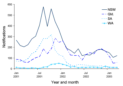 Figure 4. Trends in notifications of pertussis, New South Wales, Queensland, South Australia and Western Australia, January 2001 to March 2003, by month of onset