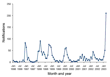 Figure 5. Trends in notifications dengue fever, Australia, June 1996 to March 2003, by month of onset