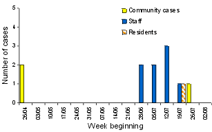 Figure. Laboratory-confirmed Shigella sonnei cases of illness, 1999, by date of onset