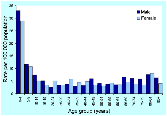 Figure 2. Notifications of laboratory-confirmed influenza, Australia, 2001, by age and sex Laboratory surveillance