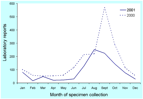 Figure 4. Laboratory reports of influenza, Australia, 2000 and 2001, by month of specimen collection