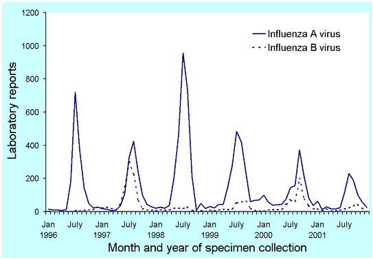 Figure 5. Laboratory reports of influenza, Australia, 1996 to 2001 by type and month of specimen collection