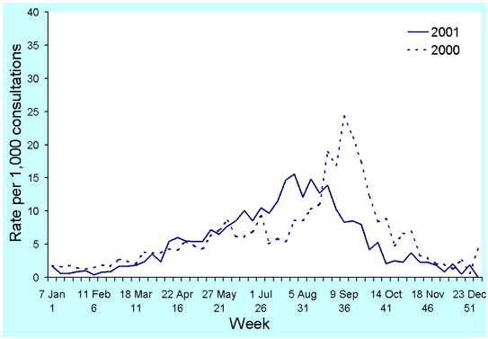 Figure 8. ASPREN consultation rates for influenza-like illness, Australia, 2000 and 2001, by week of report