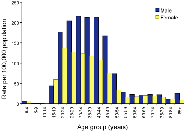 Figure 11. Notification rate for unspecified hepatitis C infections, Australia, 2002, by age group and sex