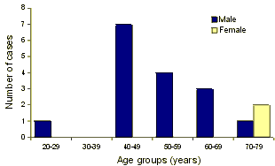 Figure 2. Legionnaires' disease cases, Melbourne, Victoria, 21 October to 2 November 1998, by age group and sex