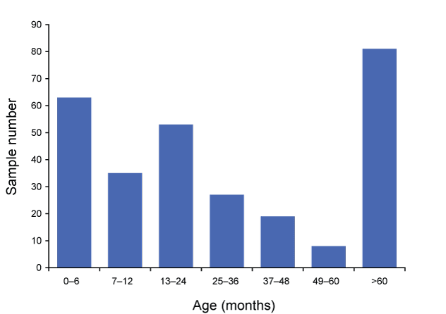 Figure 1:  Distribution of rotavirus samples, Australia, I July 2009 to 30 June 2010, by age group