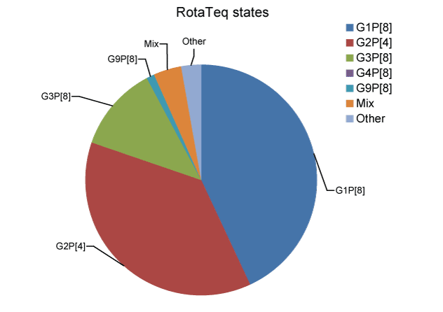 Figure 2b:  Overall distribution of rotavirus G and P genotypes identified in jusisdictions using RoaTeq vaccine, for children, 1 July 2009 to 30 June 2010