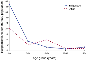 Figure 8. Meningococcal disease hospitalisation rate, Australia, 1999 to 2002, by age group and Indigenous status
