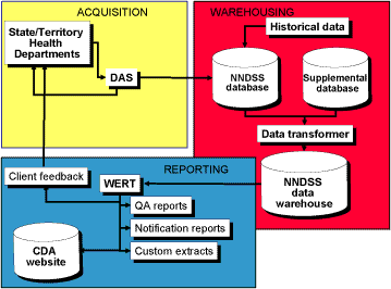Figure 1. Components of the National Notifiable Diseases Surveillance System data