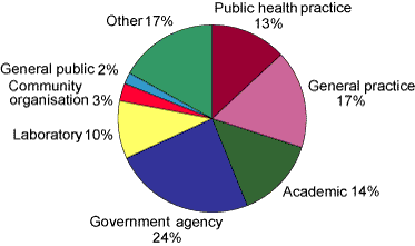 Figure 2. Profession of respondents to the Communicable Diseases Intelligence readership survey