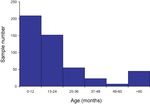 Figure. Cases of rotavirus, Australia, 1 July 2004 to 30 June 2005, by age group