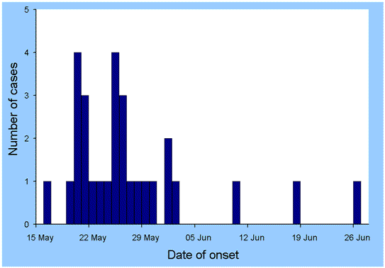 Figure 2. Notifications of emSalmonella/em Bovismorbificans phage type 32, Queensland, by date of onset (n = 29)
