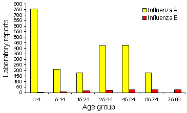 Figure 6. Influenza A and B laboratory reports, 1998, by age group