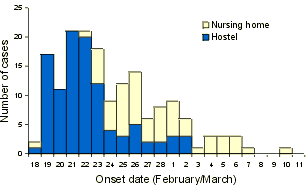 Figure 1. Norwalk-like virus outbreak A, February/March 1999. Number of cases by onset date and location