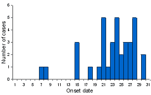 Figure 2. Norwalk-like virus outbreak C, May 1999. Number of cases by onset date