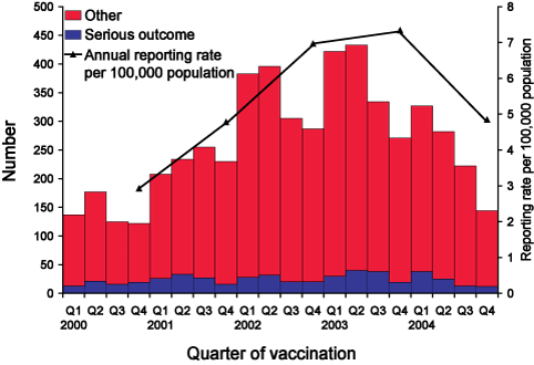 Figure 1. Adverse events following immunisation, ADRAC database, 2000 to 2004, by quarter of vaccination